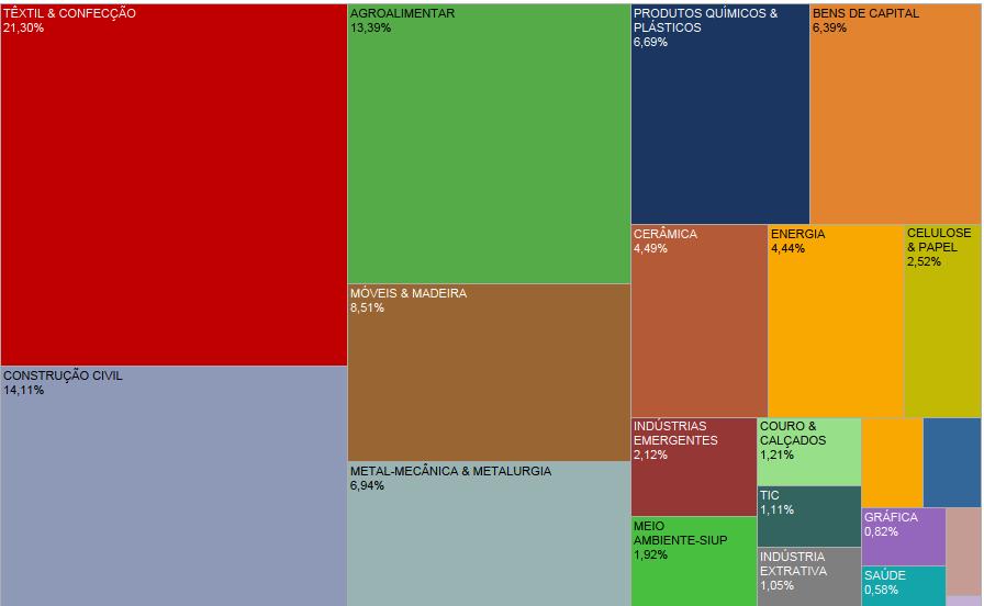 Energia 4% Celulose & Papel 3% MERCADO DE TRABALHO SANTA CATARINA Composição dos Empregos Industriais em 2014 (Indústria Extrativa + Indústria da Transformação + Construção Civil + Serviços