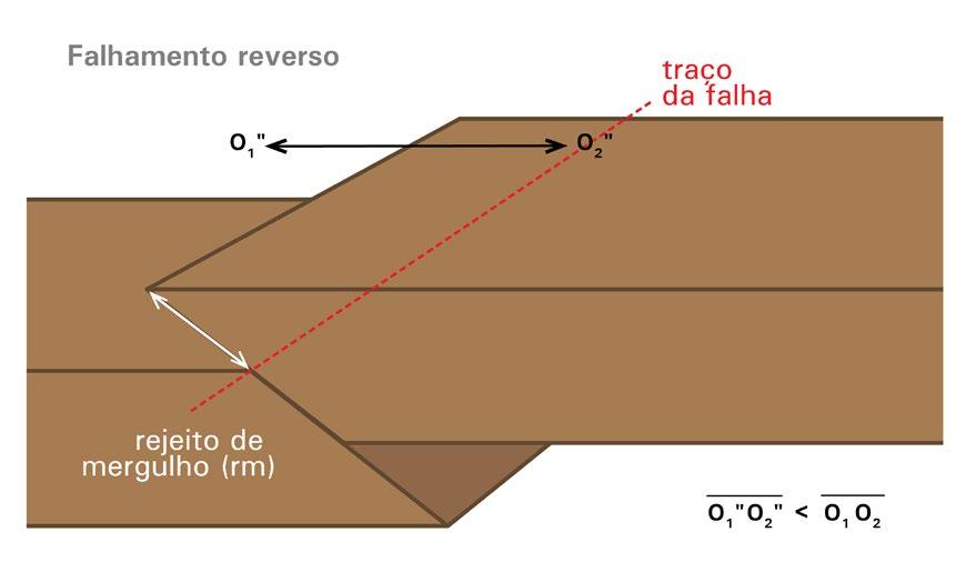 No movimento normal, um lado da falha escorrega de forma que dois observadores parados em cada lado da falha se afastam horizontalmente com o movimento.