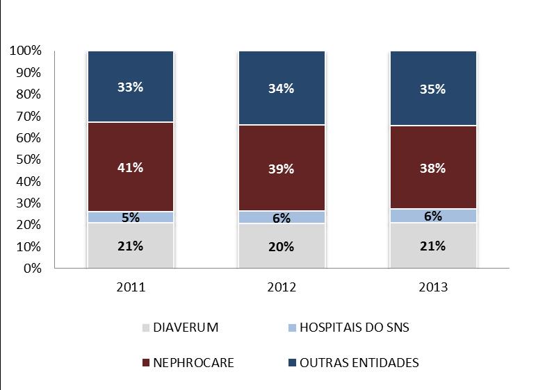 Figura 1 Proporção de doentes por grupo de prestador 2011, 2012 e 2013 Quanto à proporção de doentes distribuídos por tipo de prestador e por RS, e considerando todos os doentes