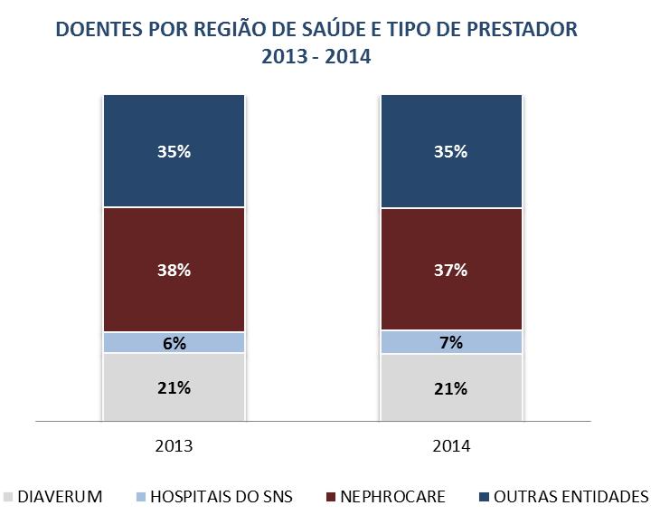 Figura 1 Proporção de doentes por grupo de prestador 2013, 2014 Quanto à proporção de doentes distribuídos por tipo de prestador e por RS, e considerando todos os doentes