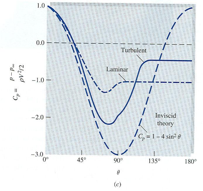 Esquema da separação laminar e turbulenta Filmes: