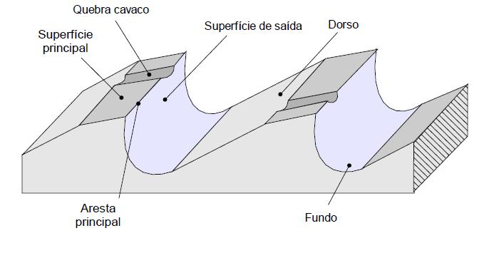 Geometria dos dentes da brocha Fonte: Material de aula Escola