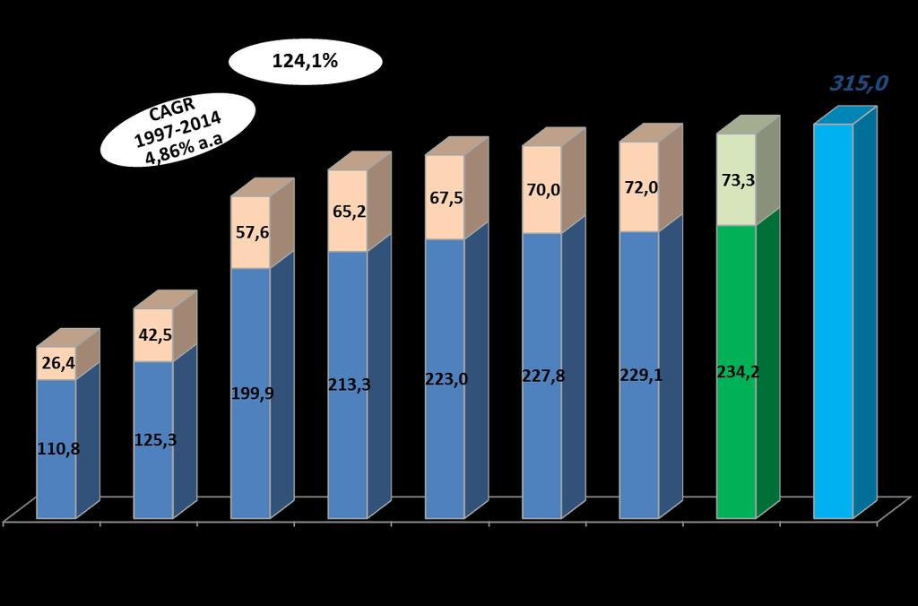 Produção do Transporte Ferroviário A produção do transporte ferroviário de cargas cresceu 2,15%, comparando o realizado de 2013 com 2014.