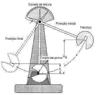 um rasgo com um furo em sua extremidade (keyhole). A posição do entalhe é tal que o impacto ocorre na região de maior tensão (seção transversal média do corpo-de-prova).