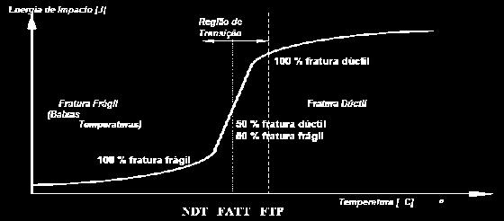 Já as fraturas dúcteis possuem superfície fibrosa, consequente da alta absorção de energia durante o impacto, e é característica de materiais que possuem alta tenacidade.