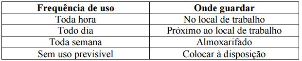 Como Fazer: Os itens devem ser guardados de acordo com a freqüência de uso. Por exemplo: A nomenclatura deve ser padronizada. Guardar os objetos de forma que entra primeiro, saí primeiro.