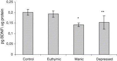 O BDNF Diminuição do BDNF sérico em episódios