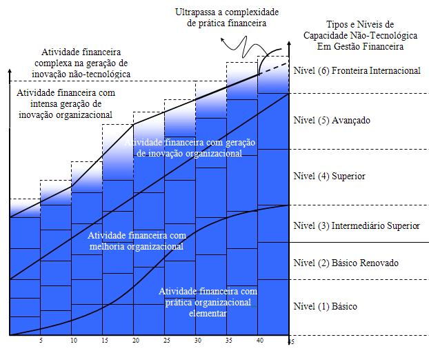 Paulo Negreiros Figueiredo & Adeslea Castro de Souza A base do modelo de avaliação das capacidades não tecnológicas está composta de seis níveis.