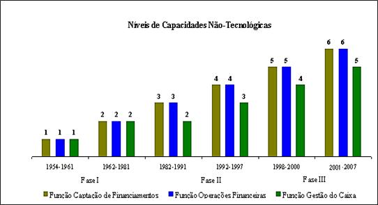 Paulo Negreiros Figueiredo & Adeslea Castro de Souza Figura 3: Nível de acumulação de capacidades não tecnológicas em gestão financeira (1957-2007) Fonte: Derivada de pesquisa de campo A partir do