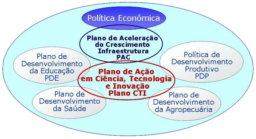 Gestão Compartilhada MCT/MDIC/MEC/MS/ MAPA/MF/MP Política de Estado Foco dos investimentos: modernização