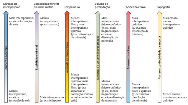 Resumo dos fatores que