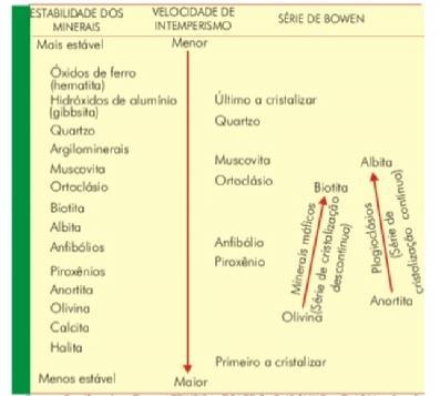 Série de Goldich : a ordem de estabilidade frente ao intemperismo dos