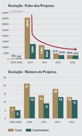 Crescente efetivação de projetos Declínio no valor dos investimentos anunciados desde 2010 Em contrapartida, o número de projetos confirmados se manteve em patamares próximos Aumento da taxa de