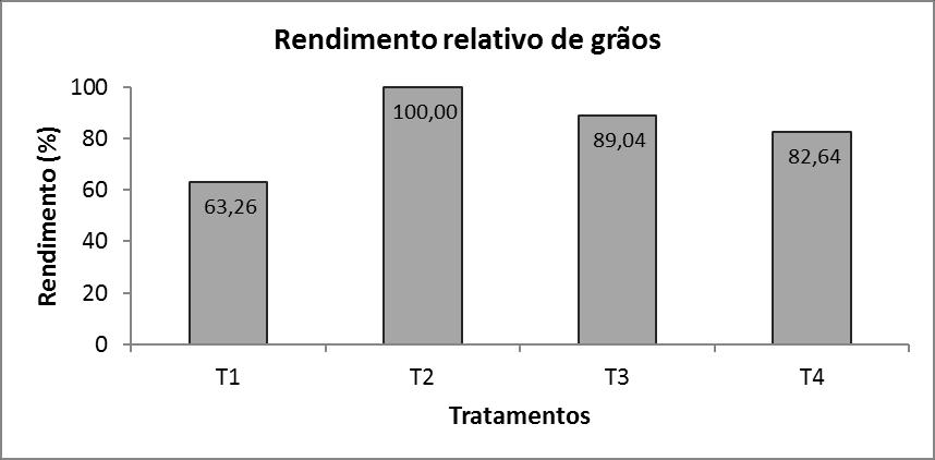 rendimento relativo representa a resposta do controle fúngico mais eficiente no tratamento T2 Azoxistrobina solatenol (Elatus), refletido em manutenção do potencial produtivo da cultivar.