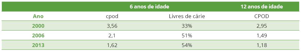 PREVALÊNCIA E GRAVIDADE DA CÁRIE DENTÁRIA NA