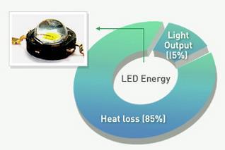 20 1.2 PROBLEMA Há menos de uma década os LEDs eram chamados de luz do futuro.