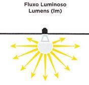 27 escolha da lâmpada, pois influencia diretamente no resultado do cálculo luminotécnico. A unidade de medida é o lúmen (lm). Figura 14 Fluxo luminoso Fonte: COSTA (2006) 2.