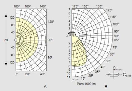 29 2.1.2.8 Curva de Distribuição Luminosa É a forma que os fabricantes utilizam para representar a distribuição da intensidade luminosa nas diferentes direções.