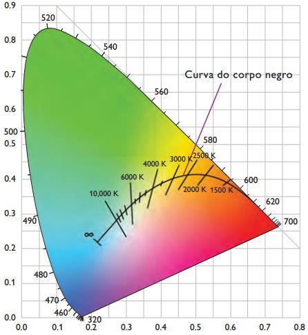 32 Figura 19 - Diagrama de cromaticidade Fonte: PHILIPS (2014) Para o olho humano, pequenas alterações na cromaticidade da luz podem não ser perceptíveis.
