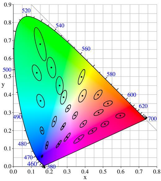 dentro de uma elipse no diagrama da cromaticidade da CIE.