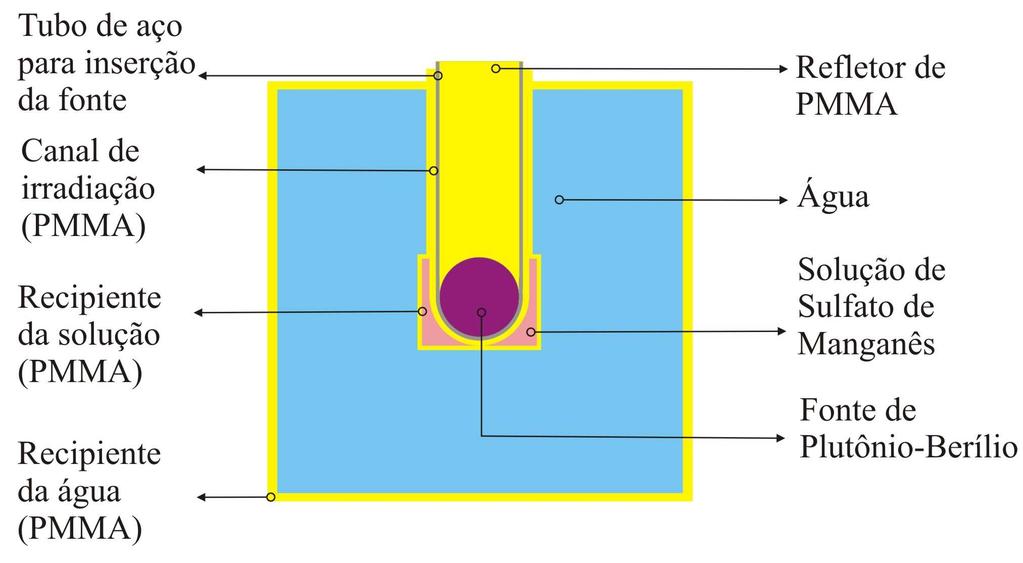 de inserção da fonte de 238 PuBe(α,n) foi projetado para preenchê-lo uma peça de acrílico para realizar a reflexão dos nêutrons emitidos na direção deste tubo. Figura V.