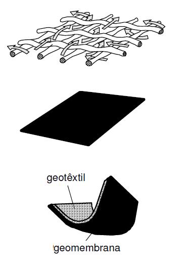 Tipos de fibras Geossintético Classificações Georredes são materiais com aparência semelhante à das grelhas formados por duas séries de membros extrudados paralelos, que se interceptam em ângulo