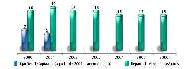 Atendimento em Serviços Água 