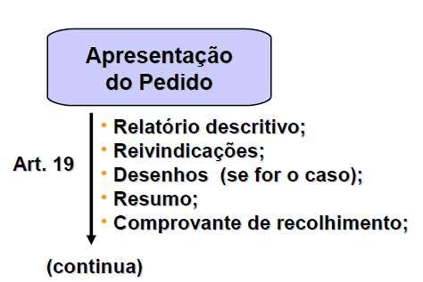 Processamento Propriedade Administrativo Intelectual do Pedido de