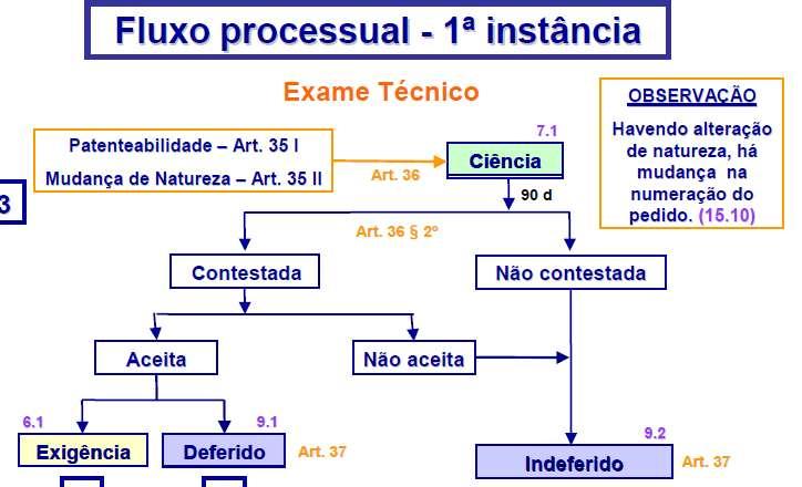 Processamento Propriedade Administrativo