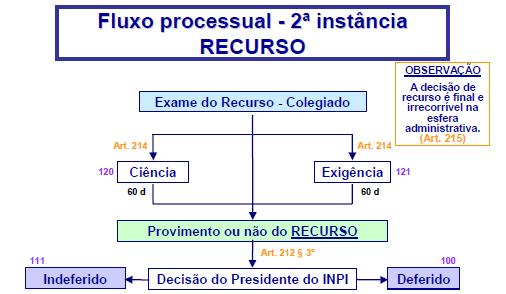 Processamento Propriedade Administrativo