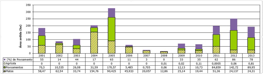 Figura 13 - Distribuição horária da área ardida e nº de ocorrências em 1999-2014 (Fonte: SGIF, GTF) Período Crítico 13.00-18.59h (6 horas) 49 % das ocorrências 60% da área ardida 5.