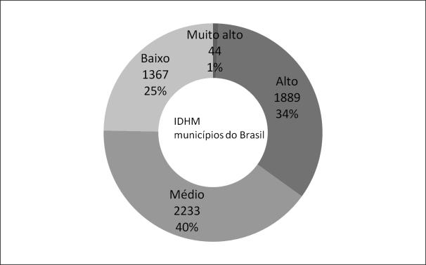 Segundos dados do IBGE (IBGE, 2010) menos de 10% dos municípios possuem IDHM muito alto, sendo que a distribuição do IDHM, comparando-se o Brasil com os municípios da AMOG pode ser visto na figura 2.