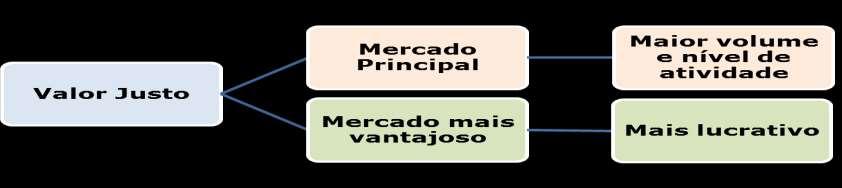 O mercado principal é aquele com o maior volume e nível de atividade para o ativo ou passivo.