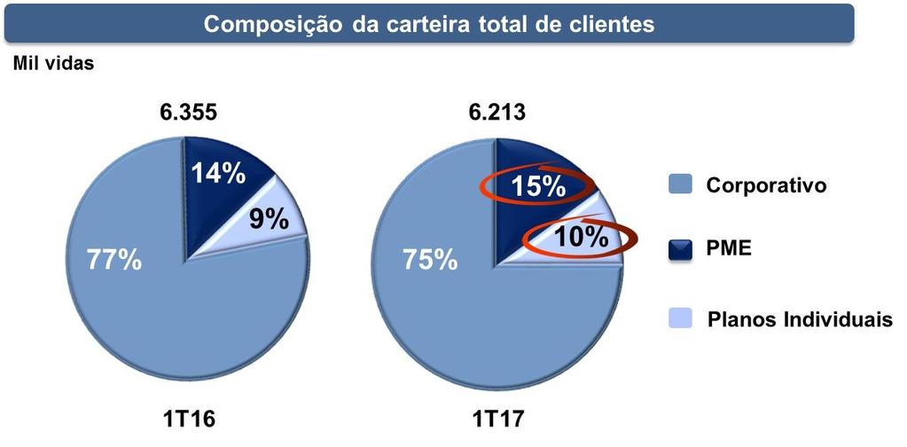 (ii) Beneficiários Relatório de Resultados Mil Vidas Adições líquidas por segmento +8 A OdontoPrev atingiu 6.212.