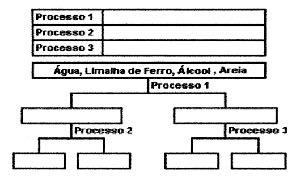 7) (UFV - adaptado) Uma mistura constituída de água, limalha de ferro, álcool e areia foi submetida a três processos de separação, conforme o fluxograma.