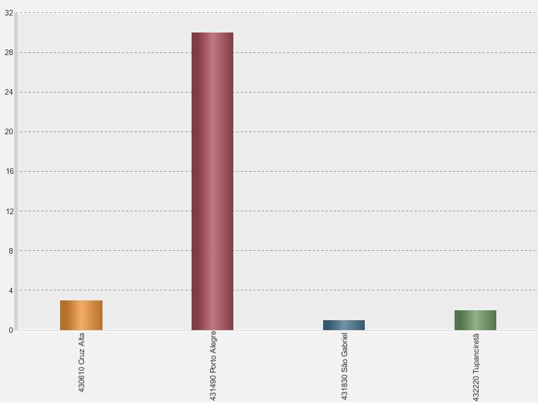 Figura 1: Incidência de tricomoníase em Cruz Alta segundo dados do SISCOLO (2014).