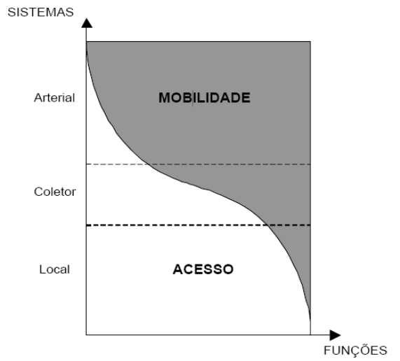 Classificação das rodovias: - quanto à função: arterial, coletora,