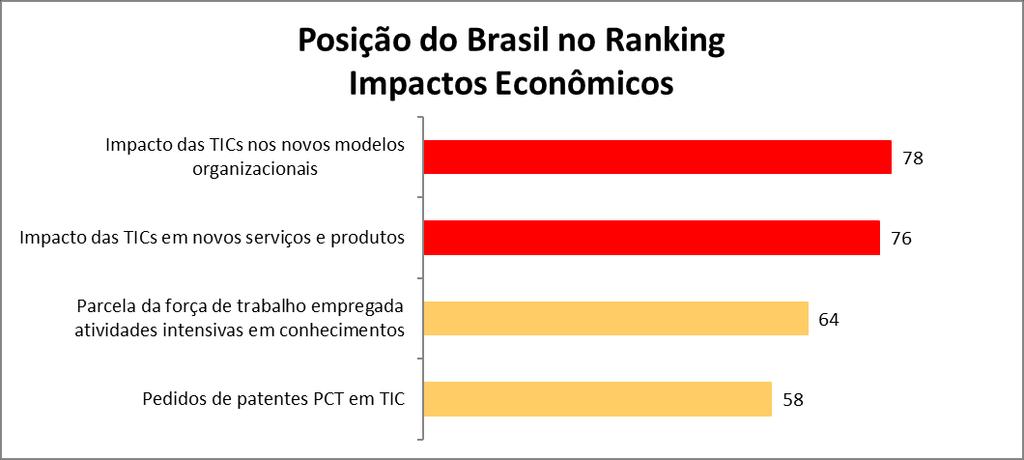 A posição do Brasil no ranking para os pilares de impactos econômicos e sociais está pior que o esperado. Tabela 3.2.
