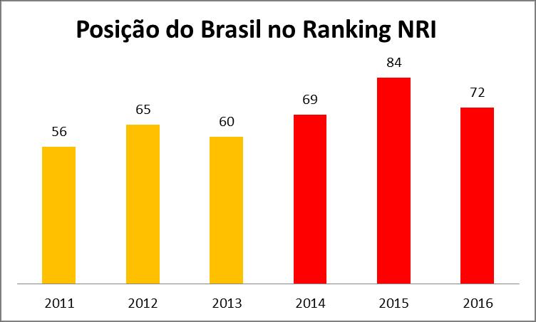 3. RESULTADOS DO NRI PARA O BRASIL Apresenta-se a seguir a análise dos resultados do "Networked Readiness Index (NRI)" publicado no "Global Information Technology Report" para o Brasil conforme