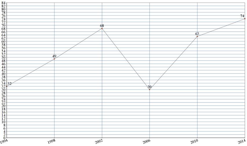 Gráfico 1. Evolução da Frente Parlamentar Evangélica no Congresso Nacional- 1994-2014 Nessa análise, partimos de 1994, onde temos 32 deputados eleitos, número é devido a alguns fatores.
