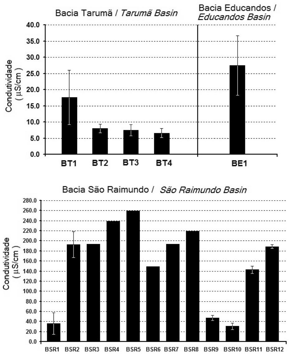 Figura 7 - Valores de oxigênio dissolvido (média e desvio padrão) nos locais de coleta das Bacias Tarumã, Educandos e São Raimundo.