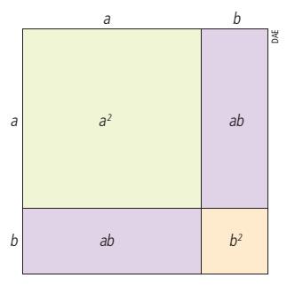 3. Trinômio quadrado perfeito Sabemos que: (a + b) 2 = a 2 + 2ab + b 2 a 2 + 2ab + b 2 = (a + b) 2 (a - b) 2 = a 2-2ab