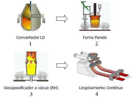 11 Figura 3.5 - Fluxo de produção do processo de Aciaria. O aço é produzido no Convertedor LD.