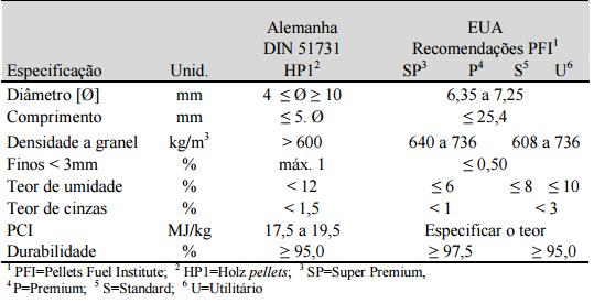 Tabela 3- Normas de pellets austriaca e sueca A Tabela 4 apresenta as principais especificações para as normas alemã