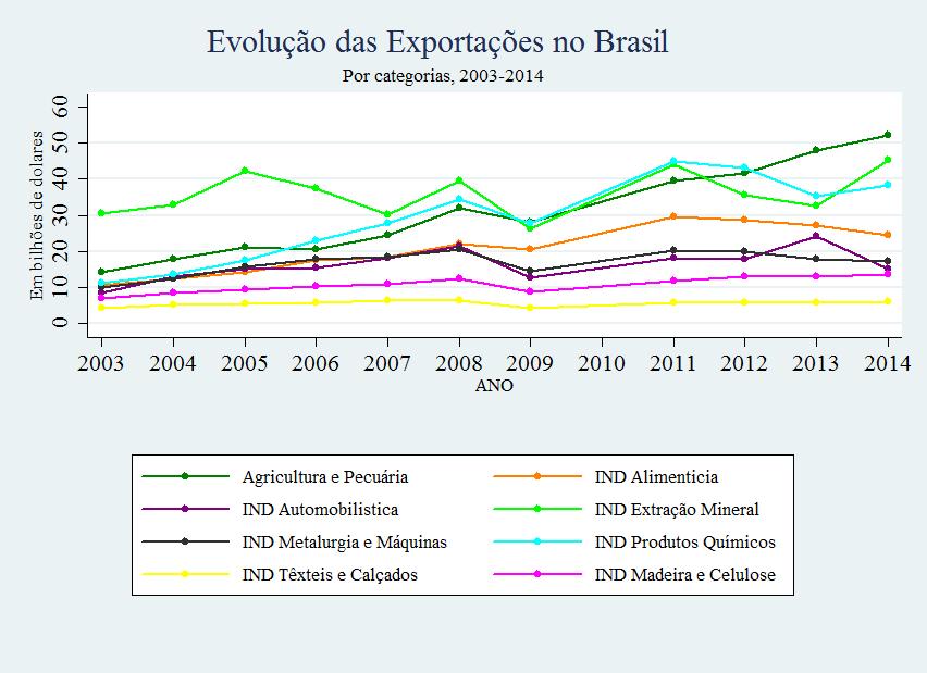 Em 2003 os estados com maior proporção de bens industriais exportados foram o RJ, AP e SE entre 99 a 100% da exportação total desses estados.