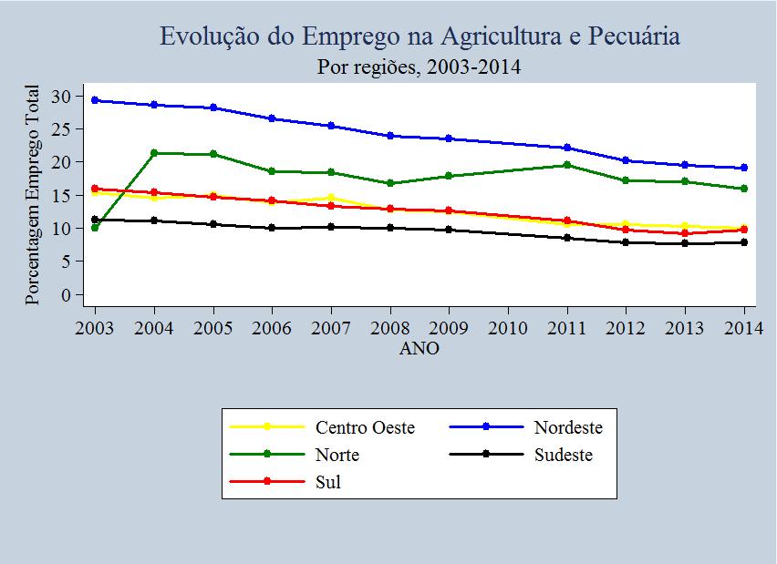 Em 2003 os estados com maior parcela de emprego nessa área estavam concentrados na região Norte 72-87% do emprego total, com adendo do DF e RJ, lembrando que essa categoria também capta o emprego na