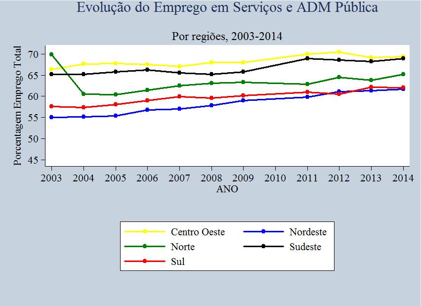 Figura 15 Evolução do Emprego em Serviços e Administração Pública por Regiões Fonte: Elaboração Própria, a partir de dados da PNAD.