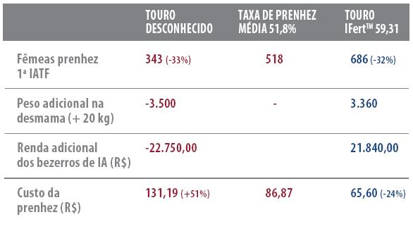 Pilares da IATF Sêmen Padrões mínimos para