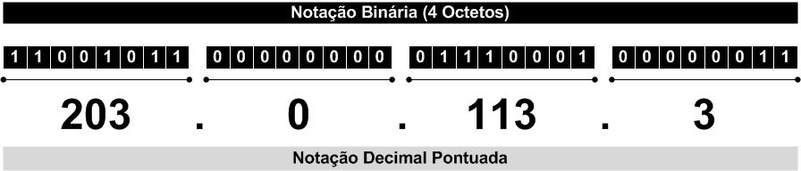 Recurso: Endereço IPv4 O IPv4 é um número de 32 bits (ou 4 bytes) que identifica unívoca e